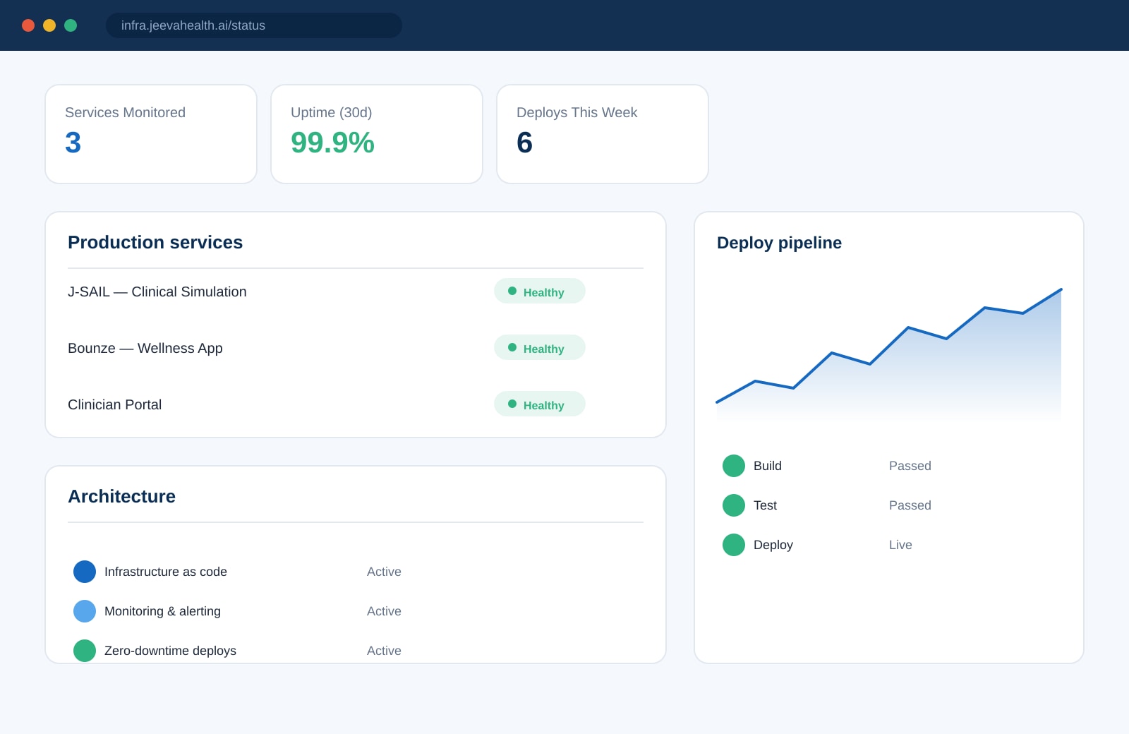 Jeeva Health — AI Health-Tech Infrastructure